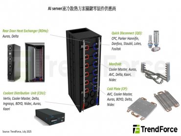 TrendForce：預估Blackwell將占2025年NVIDIA高階GPU出貨逾80% 液冷散熱滲透率續攀升
