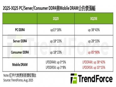 TrendForce：DDR4、LPDDR4供給大幅收斂 下半年出現結構性缺貨價格強勢上揚