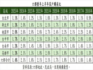 金龍海嘯發威 六都購屋比打回房地合一原點 都會區家戶購屋比探新低