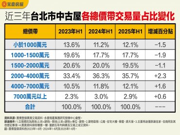 購屋門檻再墊高！ 台北2000萬以上中古屋交易占比過半數、新北1500萬以下占比從70%下降至63%
