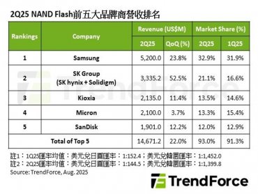TrendForce：第2季NAND Flash營收季增逾20% SK Group市占大躍進至21%