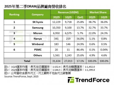 TrendForce：第2季DRAM營收季增17.1% SK hynix市占擴大、台廠成長力道強勁