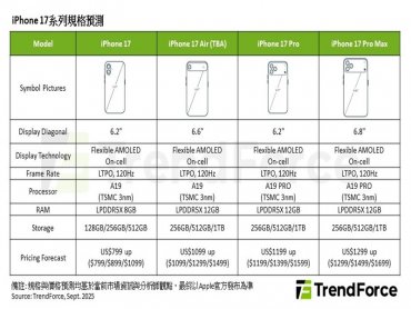 TrendForce：預估2025年iPhone 17系列出貨量小幅成長 Air引領產品線變革