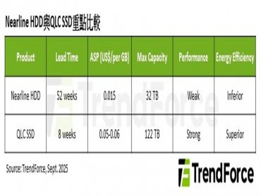 TrendForce：Inference AI需求導致Nearline HDD嚴重缺貨 2026年QLC SSD出貨有望趁勢爆發