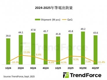 TrendForce：預估2025年全球筆電出貨年增2.2% 東南亞產能持續擴張