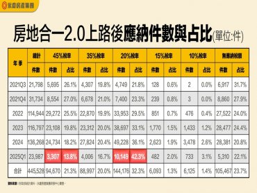 房地合一2.0短期交易占比逐年下降 持有5-10年的買賣交易占比大增