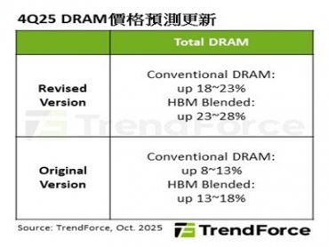 TrendForce：DRAM供應吃緊推高DDR5合約價 2026年獲利有望超越HBM3e