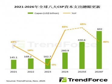 預計2026年CSP合計資本支出增至6000億美元以上 AI硬體生態鏈迎新成長週期