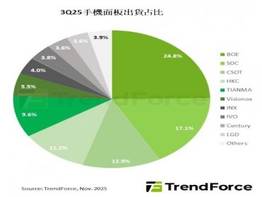 TrendForce：新機帶動需求回溫 第3季全球智慧手機面板出貨季增8.1%
