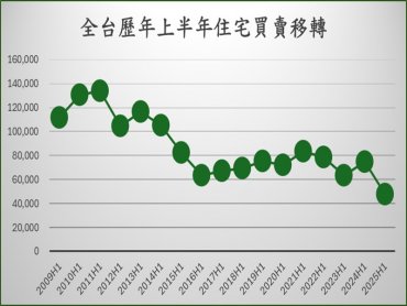 金龍海嘯持續發威上半年買氣寫新低 全台房市短期難逢春
