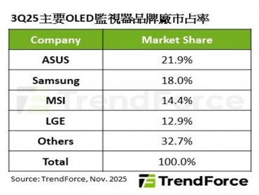TrendForce：第3季全球OLED監視器出貨年增65% ASUS擊敗Samsung首度登上第一