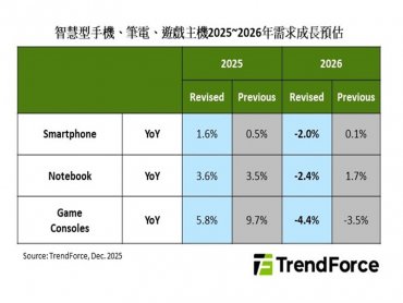 TrendForce：記憶體價格飆升衝擊遊戲主機毛利 調降2026年出貨預估