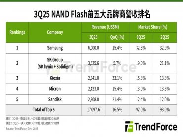 TrendForce: AI基礎建設助力NAND Flash產業 第三季Kioxia營收季增33.1%最多