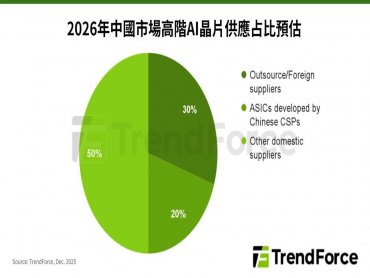 TrendForce：中國CSP、OEM可望積極採購H200 惟本土AI晶片自研腳步持續加快