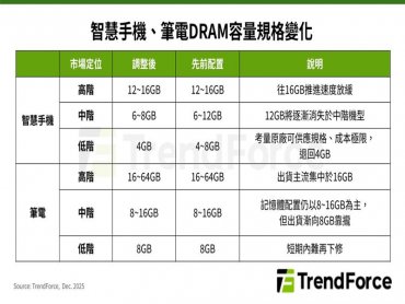 TrendForce：明年第1季記憶體漲勢續強 手機、筆電品牌啟動價格上修與規格降級
