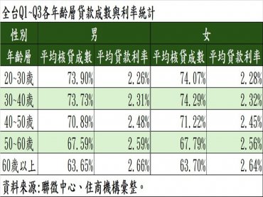 女力房市完勝！30歲以上女性還款穩定 成銀行眼中VIP客戶