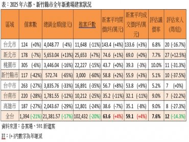 建商怕買方躲 專家：明年房市沒人是贏家