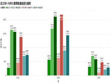 信義代銷：前十月預售房市量價背離 市場呈K型分化