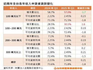 限貸令下的優貸族! 年薪破百最好貸