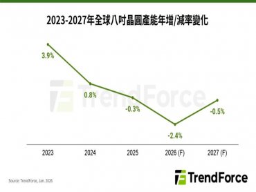 TrendForce：AI相關功率需求走強、大廠減產推波 晶圓廠醞釀調漲八吋代工價格