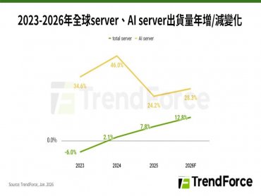 TrendForce：預估2026年全球AI server出貨年增逾28% ASIC類別占比擴大