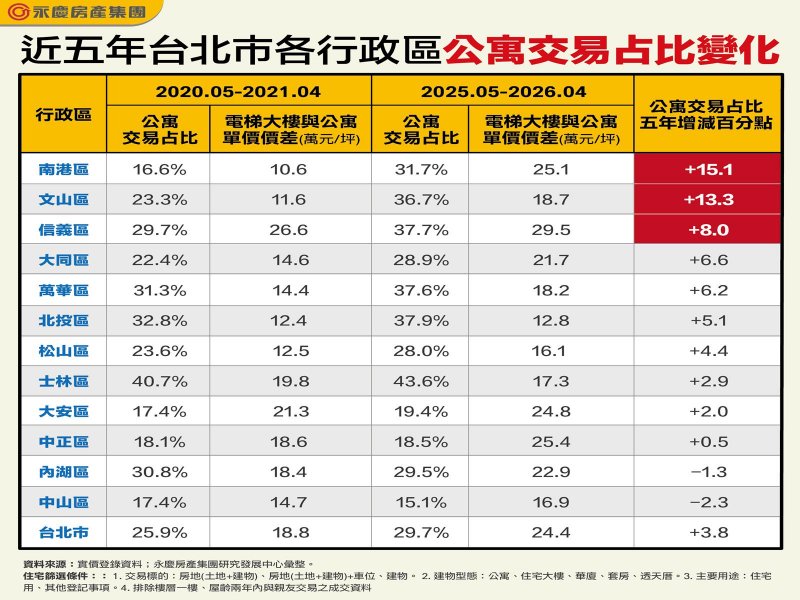 近五年台北市各行政區公寓交易占比變化。（永慶提供）