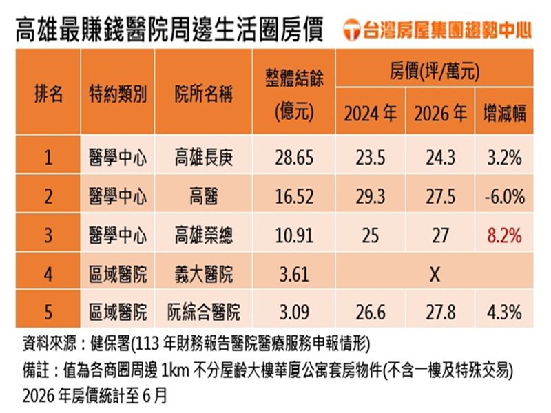 高雄最賺錢醫院周邊生活圈房價。（台灣房屋提供）