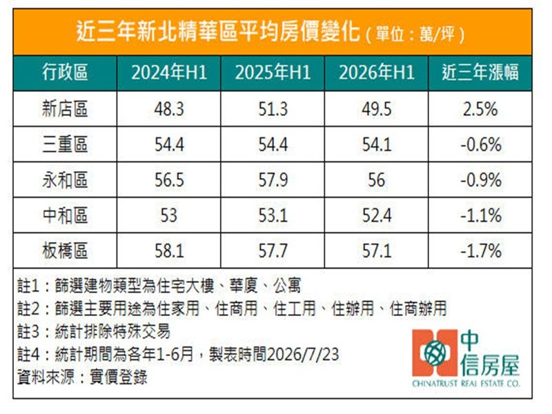近三年新北精華區平均房價變化。（中信房屋提供）