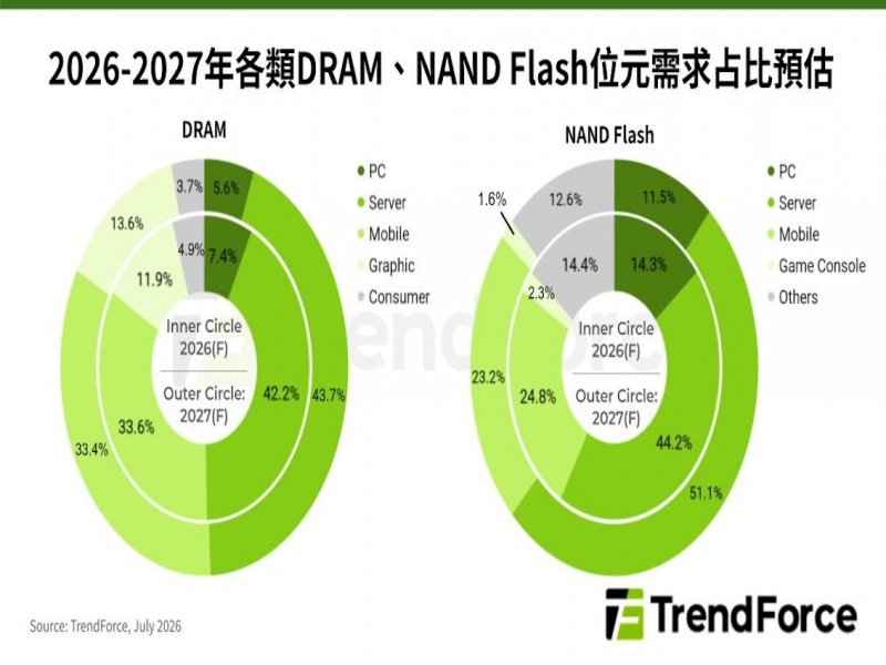 TrendForce: 2027年記憶體市況分化 DRAM供給持續吃緊、NAND Flash轉趨寬鬆。（TrendForce提供）