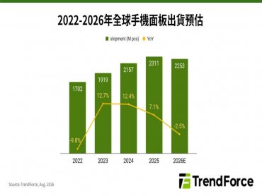 TrendForce: 二手市場、維修需求支撐 預估2026年全球智慧手機面板出貨量年減幅度收斂至2.5%