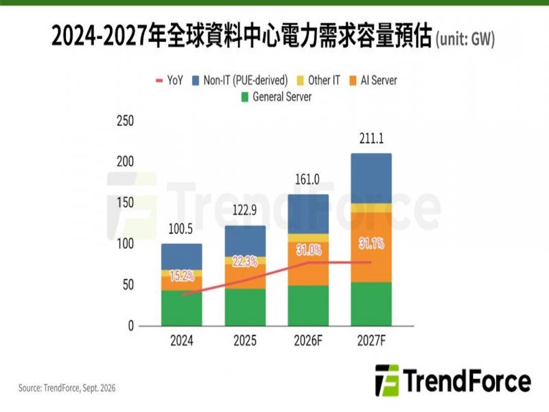 TrendForce: 預估2026年全球資料中心用電需求年增31% 電網供應缺口自2028年擴大。（TrendForce提供）