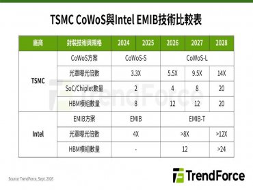 TrendForce: AI晶片封裝突破光罩極限，CoWoS-L穩居先進封裝主流至2028年