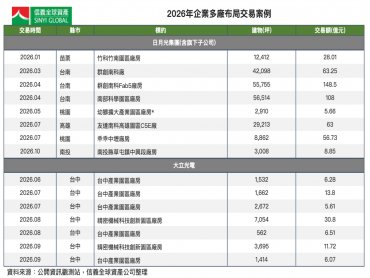 AI掀搶廠潮 日月光、大立光重金購廠 擴廠瞄準「黃金20」