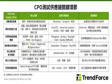 TrendForce: 光電測試平台成CPO量產關鍵 測試設備供應鏈版圖將迎新變局
