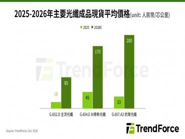 TrendForce: 2026年光纖現貨報價倍數攀升 資料中心需求短缺恐延續至2028年